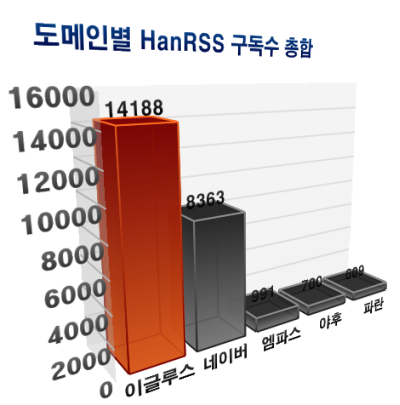 HanRSS 구독리스트 총합 중 서비스업체별 순위